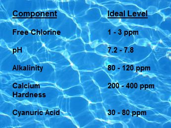 chlorine level in swimming pool